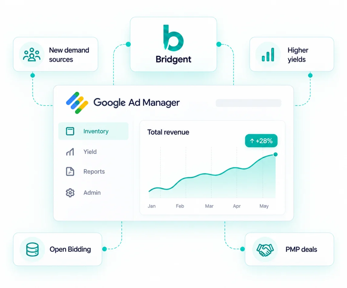 Bridgent and Google Ad Manager: Ad Exchange, Open Bidding and PMP deals in one place