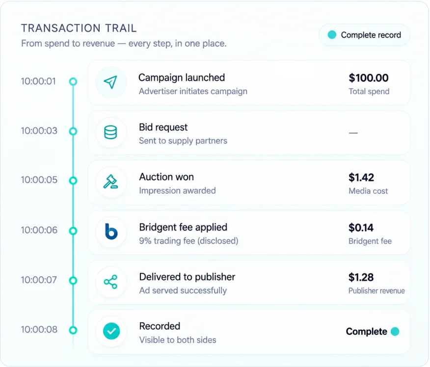 Transaction trail: every step from spend to revenue